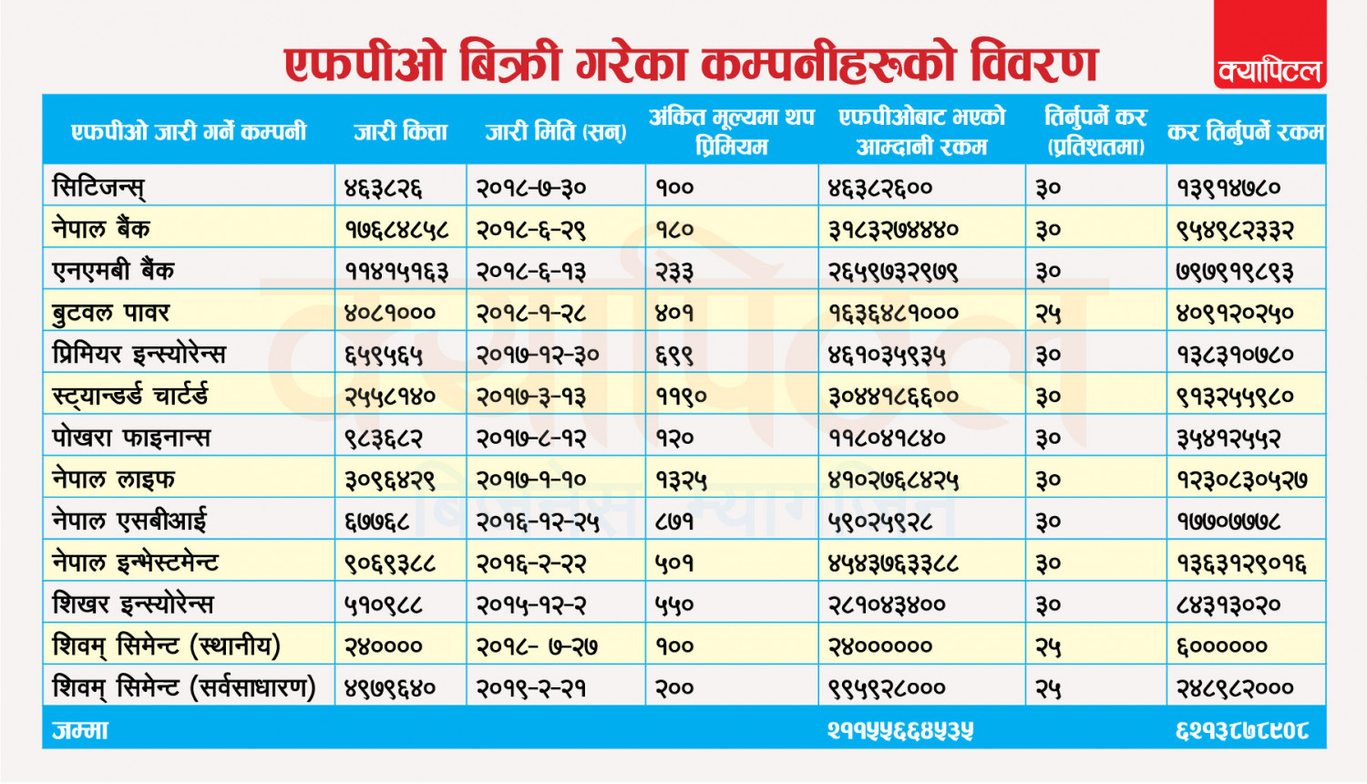 एफपीओ बिक्री गरेका १२ कम्पनीको सबा ६ अर्ब थप कर, शिखरदेखि शिवमसम्म तानिए