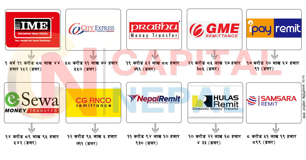 आईएमई एक्लैले भित्र्याउँछ एक तिहाइ रेमिट्यान्स, अरू कसले  कति ल्याए ? 