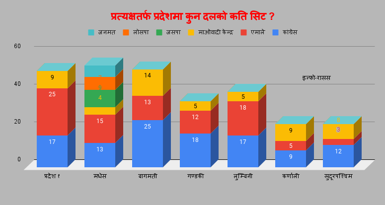 प्रत्यक्षतर्फ प्रदेशसभा : ३३० मा कांग्रेस  १११ स्थानसहित पहिलो