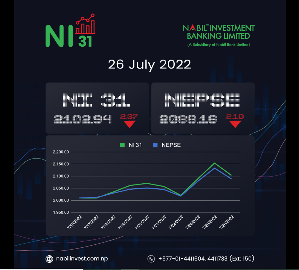 नबिल इन्भेष्टमेन्ट बैंकले ३१ वटा कम्पनीकाे 'एनआई ३१' तयार गर्ने