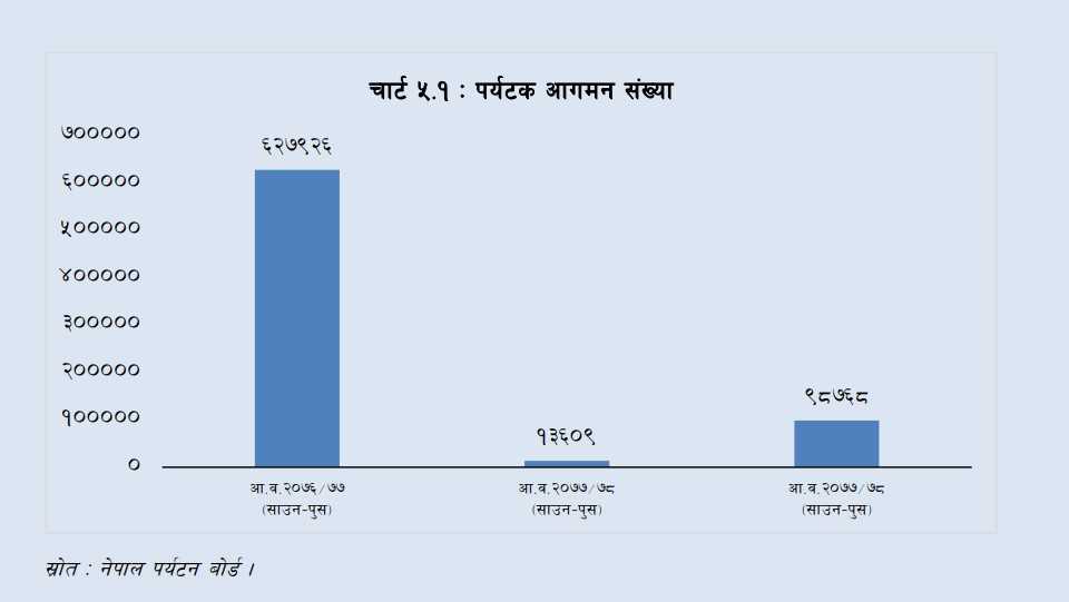 करिब १ लाख पर्यटक नेपाल भित्रिए, तारे होटलको संख्या बढ्यो