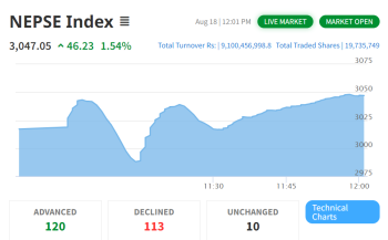 एक घण्टामै ९ अर्ब बढीको कारोबार, नेप्से ४६ अंकले बढ्यो 