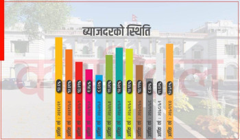 दशककै उच्च ब्याजदर वैशाखबाट घट्ने 