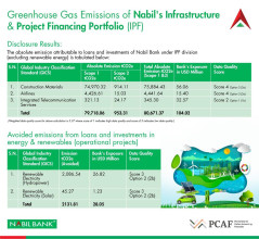 नबिलको 'हरितगृह ग्यास उत्सर्जन' प्रतिवेदन सार्वजनिक