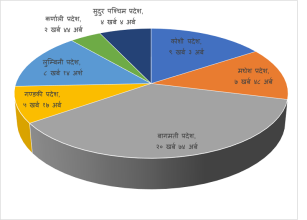 प्रादेशिक अर्थतन्त्रः एक तिहाइ बढी हिस्सा बागमतीको, कर्णालीको ४ प्रतिशत मात्रै