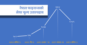 नेपाल फाइनान्सको सेयर मूल्य उतारचढाव, कसले र कसरी खेल्छन् खेल?   