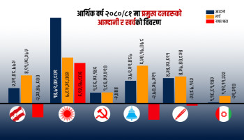 कर्पोरेट एमाले, एक वर्षमै कमायो १५ करोड, आम्दानीमा रास्वपाले जित्याे कांग्रेसलाई