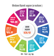 व्यवसायीले सरकारबाट लिए ५ अर्ब ३४ करोड नगद अनुदान 