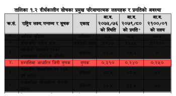 १६औं पञ्चवर्षीय योजनाको प्रमुख लक्ष्य असमानता बढाउने!